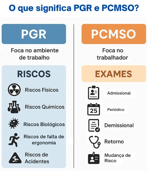 Infográfico comparando PGR e PCMSO: o PGR foca no ambiente de trabalho e seus riscos, o PCMSO foca no trabalhador e seus exames